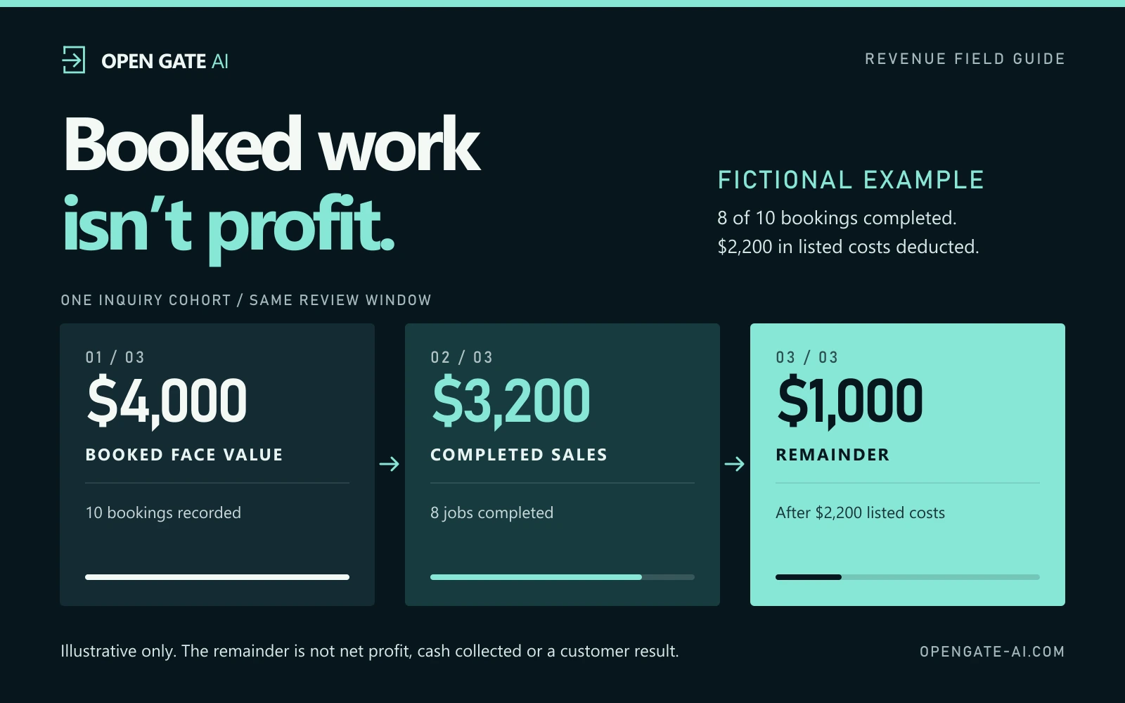 Illustrative campaign worksheet showing $4,000 booked face value, $3,200 in completed sales and a $1,000 remainder before ordinary overhead, taxes and omitted costs.