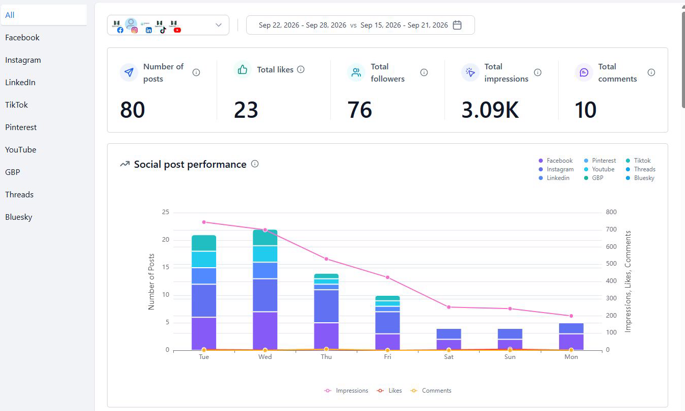 Actual OG JobSite social reporting view with posting activity and engagement charts